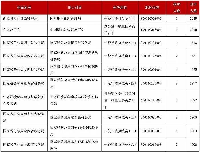 2022国考报名人数再创新高，雅思成绩或成“刚需”？