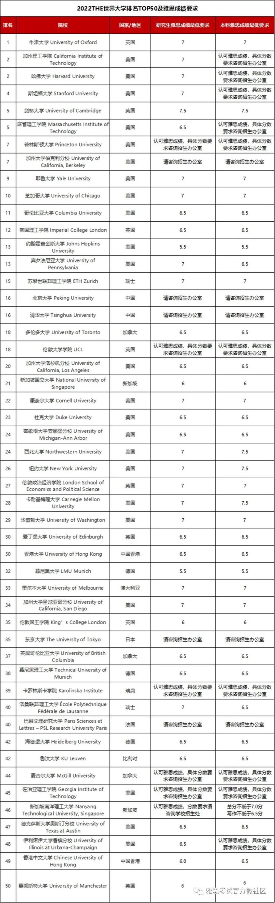 2022THE世界大学排名及TOP50雅思要求