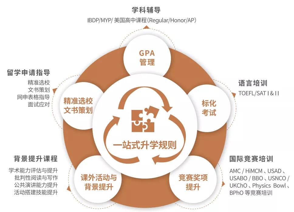 美国高中课程