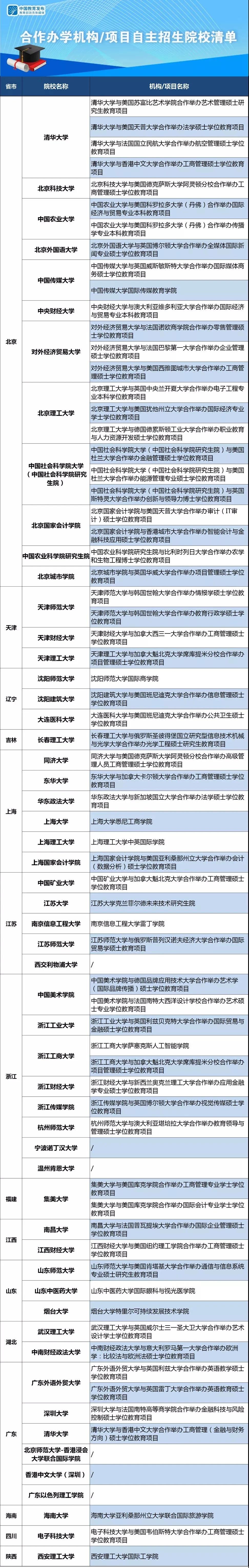 合作办学机构/项目自主招生院校清单