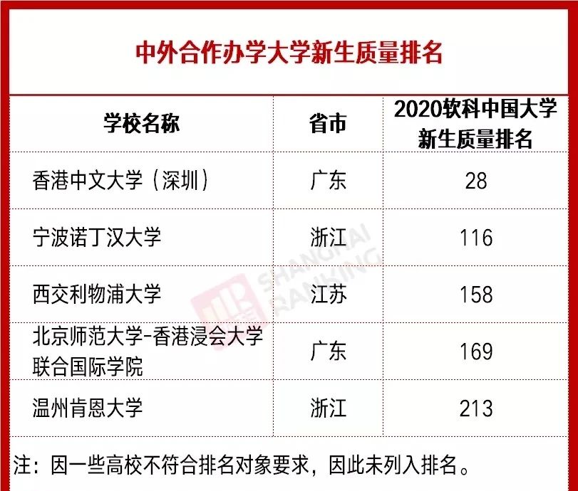 中外合作办学大学新生质量排名