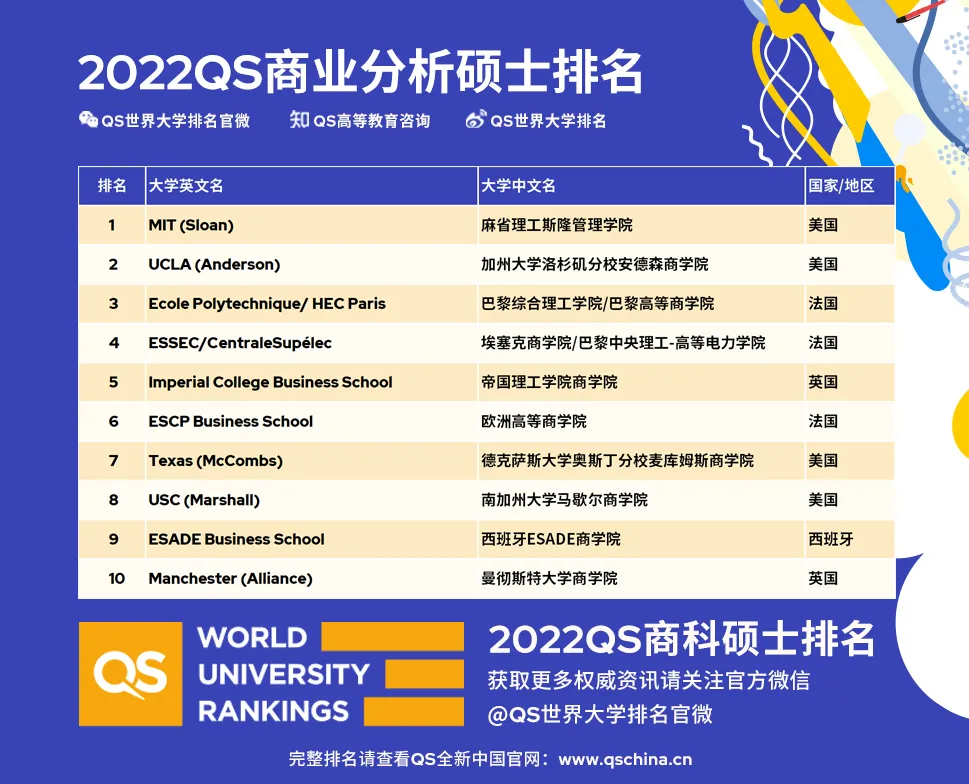 商业分析硕士Top10