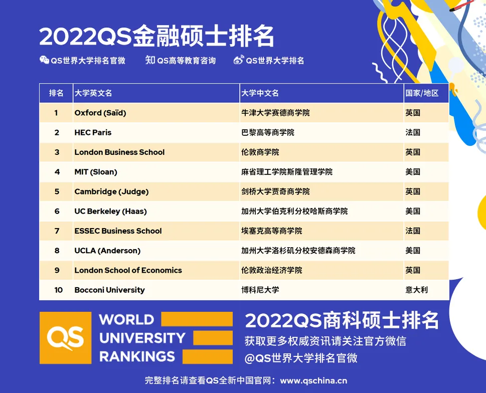 金融硕士Top10