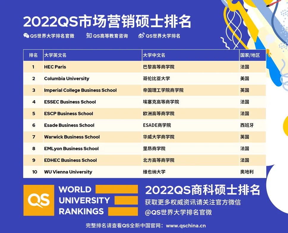 市场营销硕士Top10