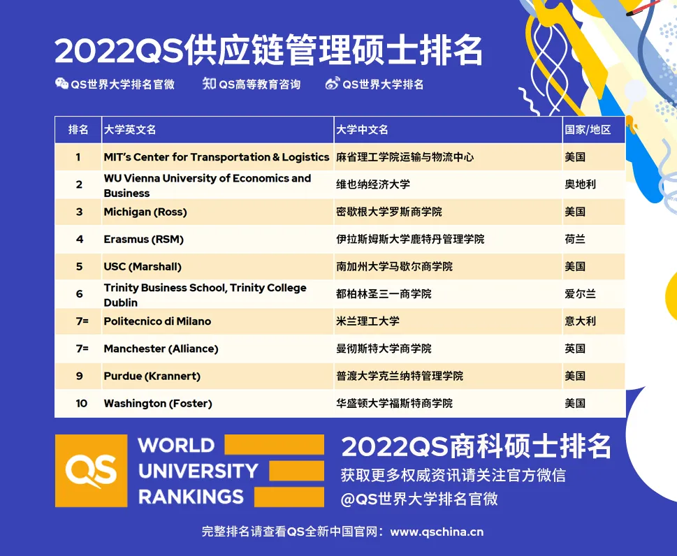 供应链管理硕士Top10