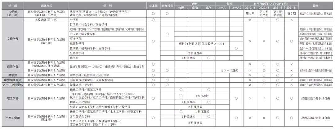 EJU 留考要求