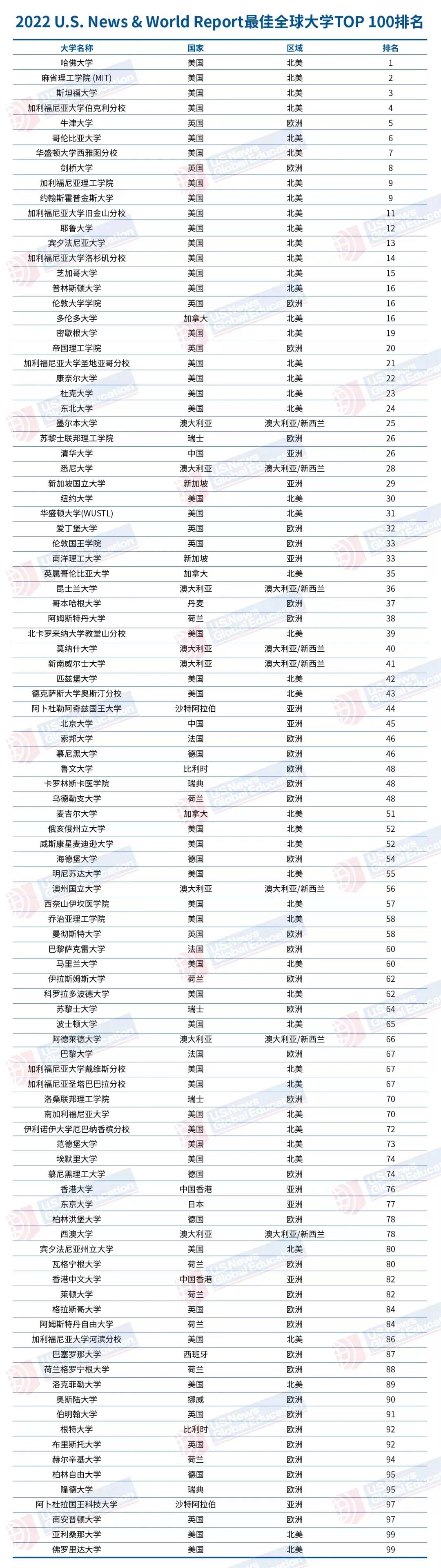 2022年U.S. News世界大学排名前100详细榜单