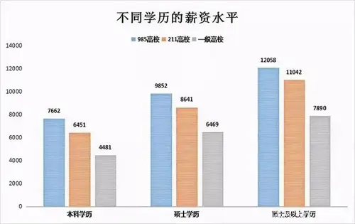 不同学历的薪资水平