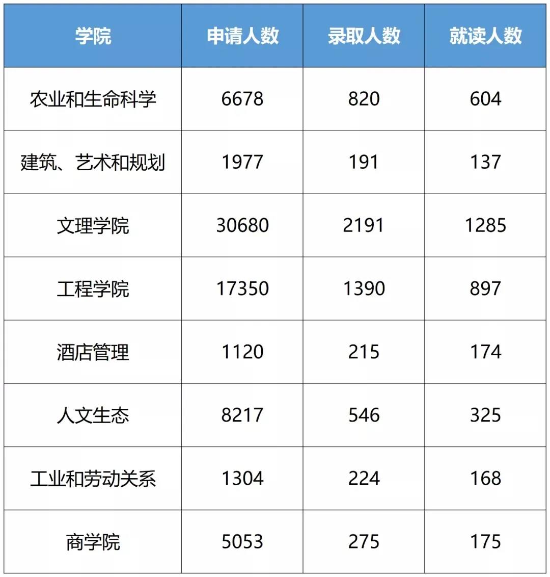 康奈尔大学还公布了具体每个学院2021年本科新生的申请和录取数据