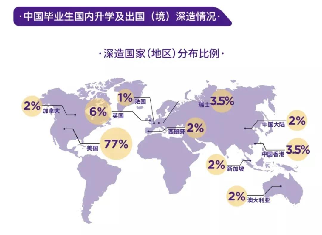 上纽大毕业生出国深造情况