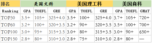 美国大学文科、理科、商科的录取条件究竟差多少？