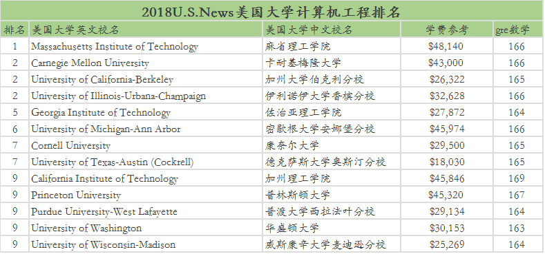 去美国读计算机专业需要多少钱？