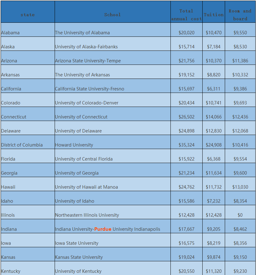 美国留学交不起学费？BI发布美国50州最便宜大学！