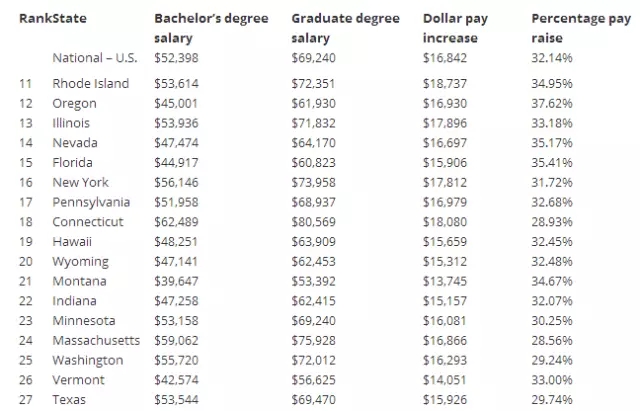 想去美国留学拿高薪？美世留学告诉你美国十大高薪州