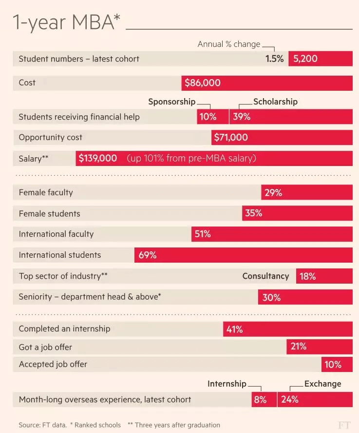 美国留学MBA一年制和两年制有何区别？