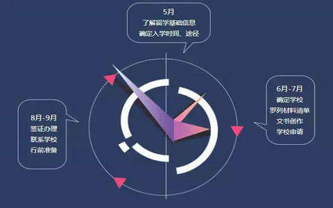 2018年美国硕士留学时间规划表