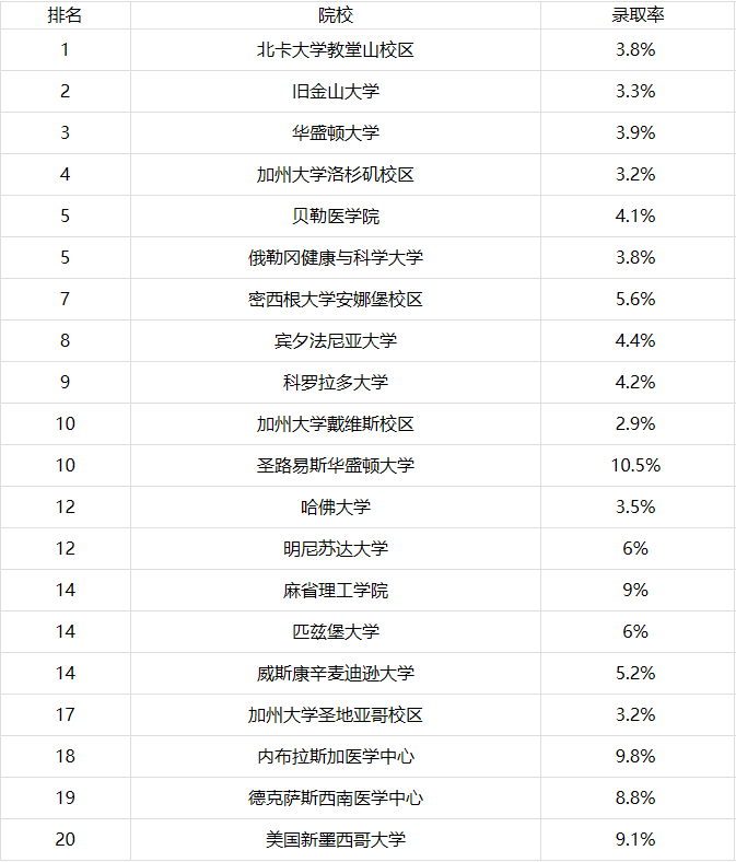 2019年美国大学医学院排名