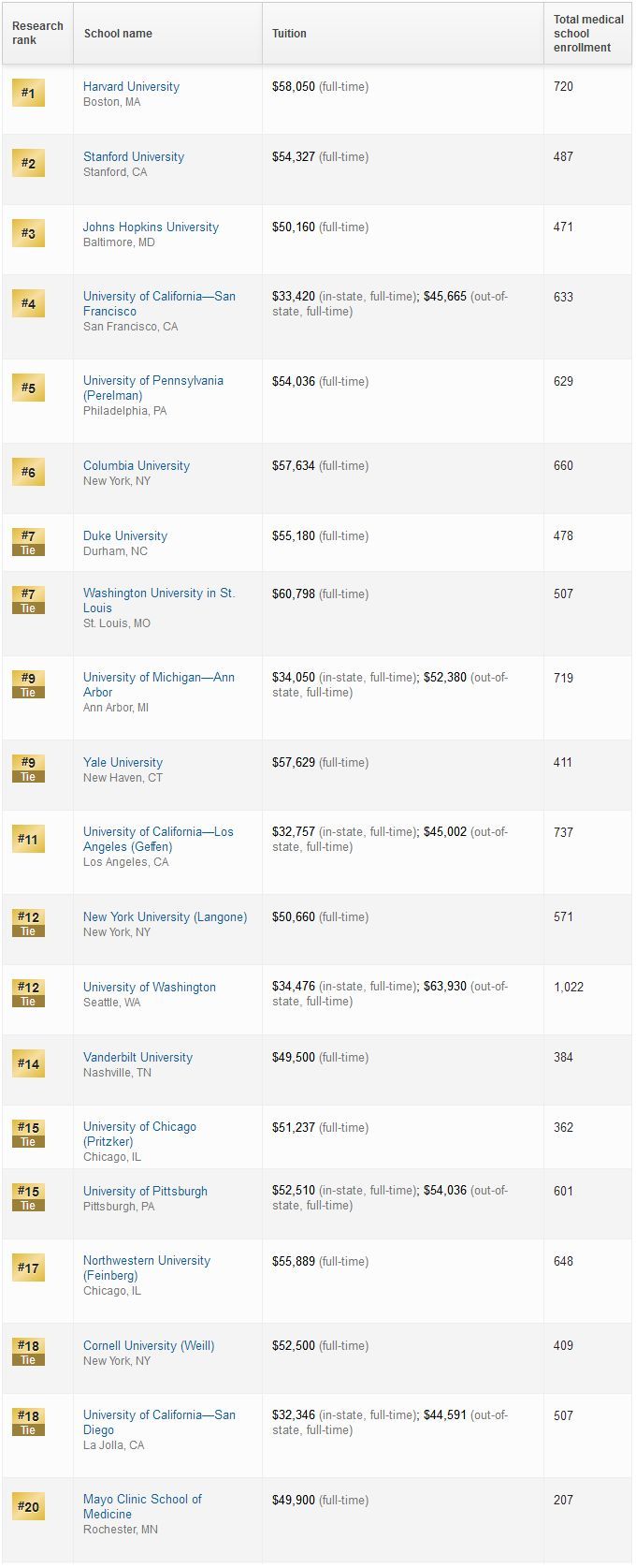 2018USNews美国大学医学院排名