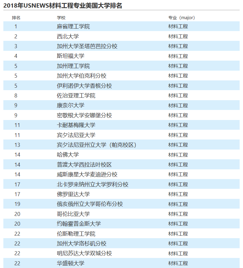 2018US News美国材料工程专业最新院校排名