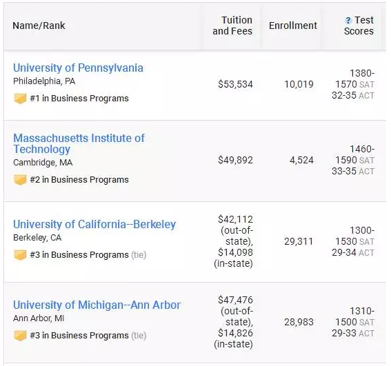 2018年USNews美国本科商学院top50排名