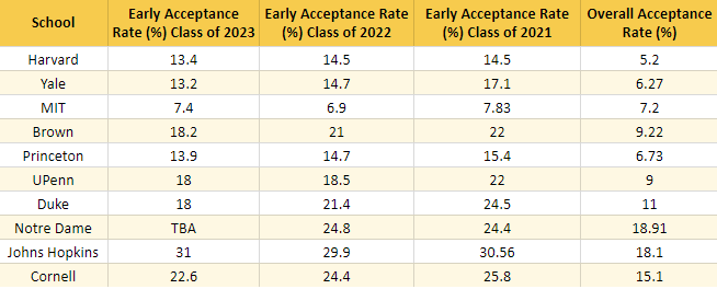 哈佛、MIT等美国名校公布2019年早申请的录取结果