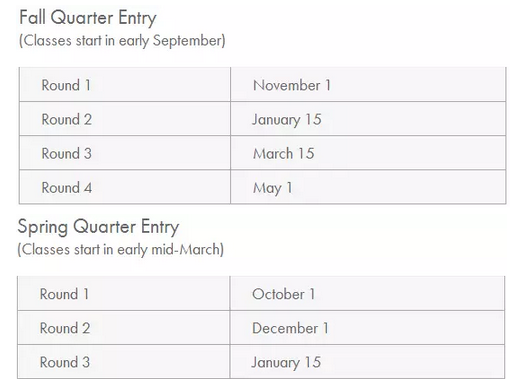 2019年美国会计硕士入学要求及截止日期